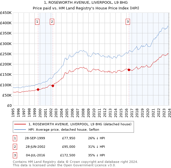 1, ROSEWORTH AVENUE, LIVERPOOL, L9 8HG: Price paid vs HM Land Registry's House Price Index