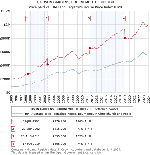 1, ROSLIN GARDENS, BOURNEMOUTH, BH3 7DR: Price paid vs HM Land Registry's House Price Index