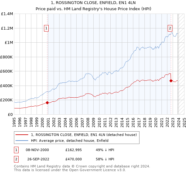 1, ROSSINGTON CLOSE, ENFIELD, EN1 4LN: Price paid vs HM Land Registry's House Price Index