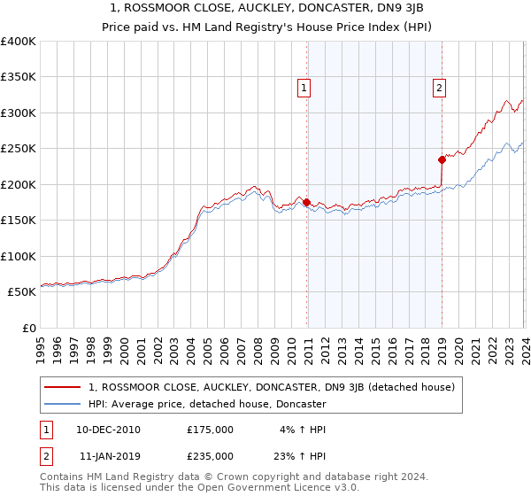 1, ROSSMOOR CLOSE, AUCKLEY, DONCASTER, DN9 3JB: Price paid vs HM Land Registry's House Price Index
