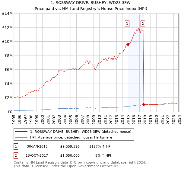 1, ROSSWAY DRIVE, BUSHEY, WD23 3EW: Price paid vs HM Land Registry's House Price Index
