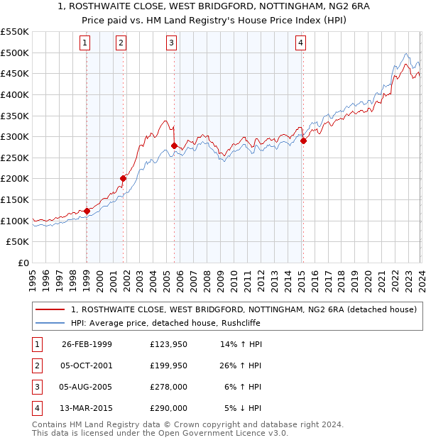 1, ROSTHWAITE CLOSE, WEST BRIDGFORD, NOTTINGHAM, NG2 6RA: Price paid vs HM Land Registry's House Price Index
