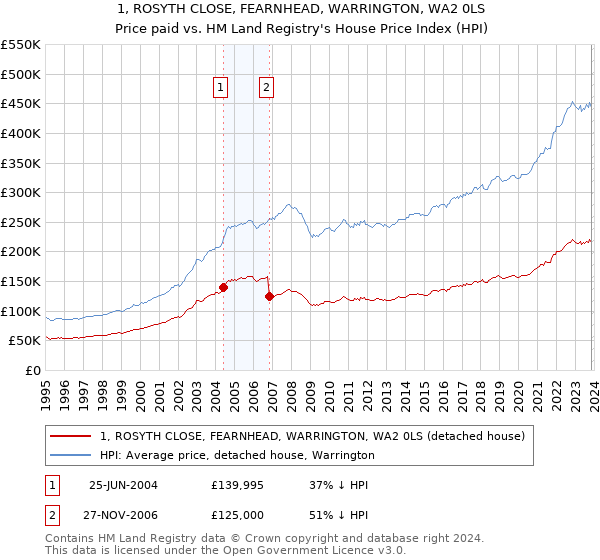 1, ROSYTH CLOSE, FEARNHEAD, WARRINGTON, WA2 0LS: Price paid vs HM Land Registry's House Price Index