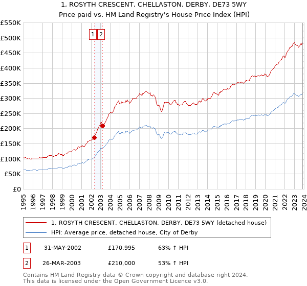1, ROSYTH CRESCENT, CHELLASTON, DERBY, DE73 5WY: Price paid vs HM Land Registry's House Price Index