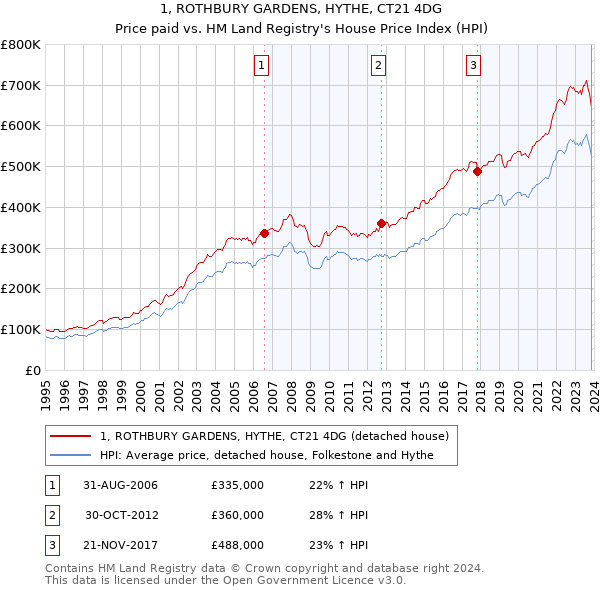 1, ROTHBURY GARDENS, HYTHE, CT21 4DG: Price paid vs HM Land Registry's House Price Index