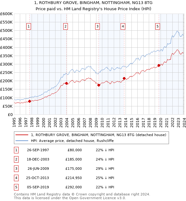 1, ROTHBURY GROVE, BINGHAM, NOTTINGHAM, NG13 8TG: Price paid vs HM Land Registry's House Price Index