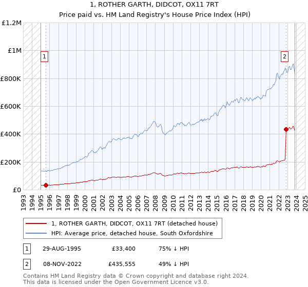 1, ROTHER GARTH, DIDCOT, OX11 7RT: Price paid vs HM Land Registry's House Price Index