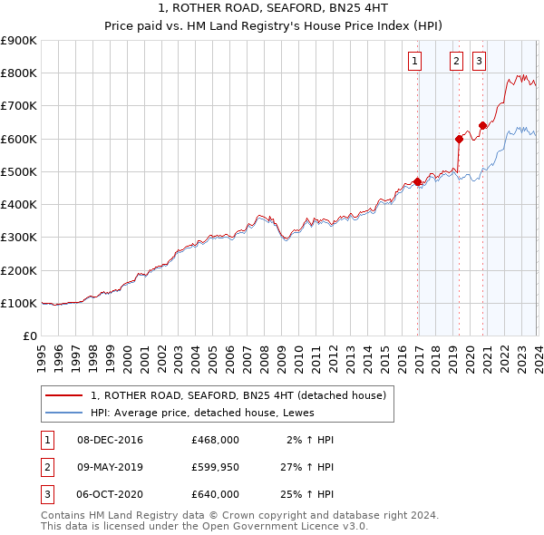 1, ROTHER ROAD, SEAFORD, BN25 4HT: Price paid vs HM Land Registry's House Price Index