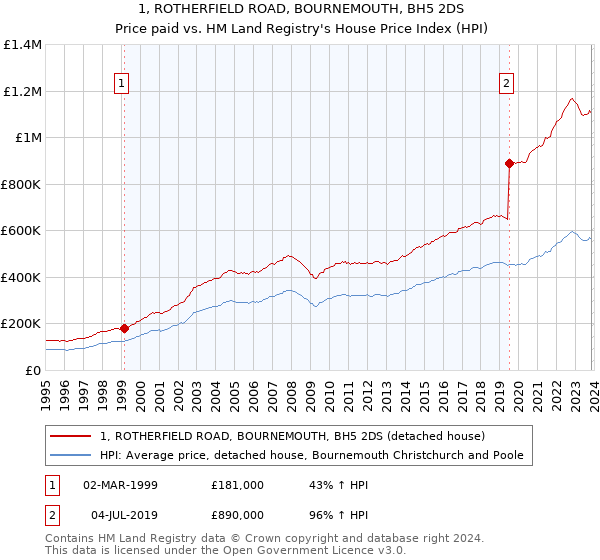 1, ROTHERFIELD ROAD, BOURNEMOUTH, BH5 2DS: Price paid vs HM Land Registry's House Price Index