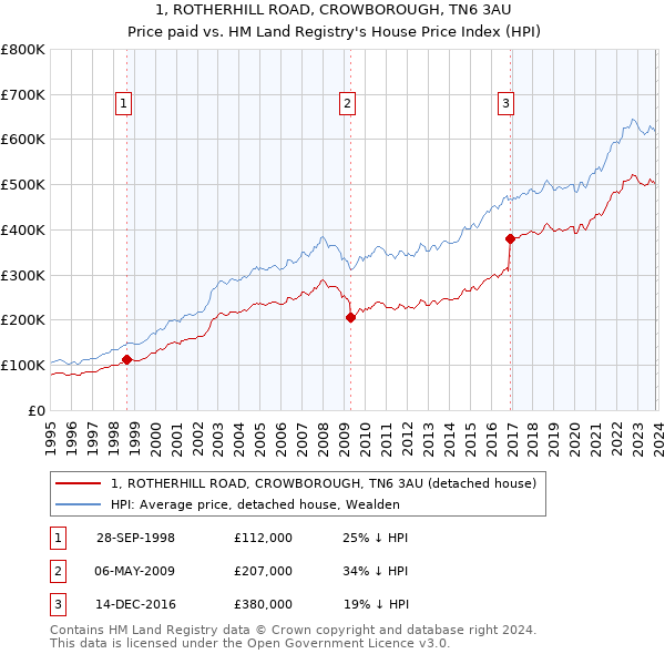 1, ROTHERHILL ROAD, CROWBOROUGH, TN6 3AU: Price paid vs HM Land Registry's House Price Index