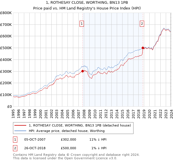 1, ROTHESAY CLOSE, WORTHING, BN13 1PB: Price paid vs HM Land Registry's House Price Index