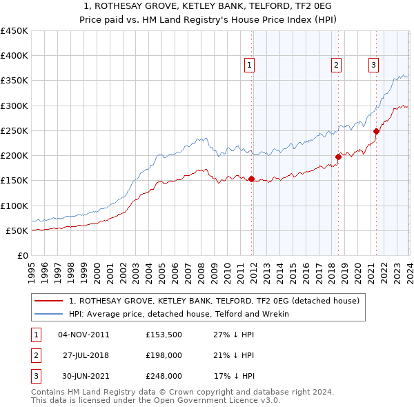 1, ROTHESAY GROVE, KETLEY BANK, TELFORD, TF2 0EG: Price paid vs HM Land Registry's House Price Index