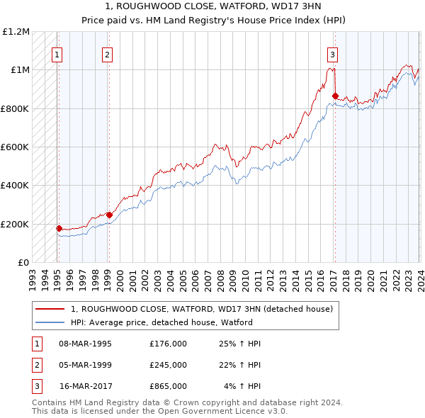 1, ROUGHWOOD CLOSE, WATFORD, WD17 3HN: Price paid vs HM Land Registry's House Price Index