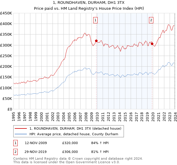1, ROUNDHAVEN, DURHAM, DH1 3TX: Price paid vs HM Land Registry's House Price Index