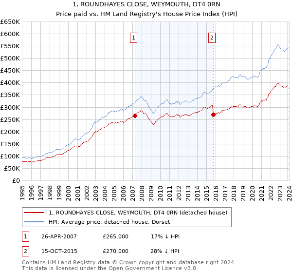 1, ROUNDHAYES CLOSE, WEYMOUTH, DT4 0RN: Price paid vs HM Land Registry's House Price Index