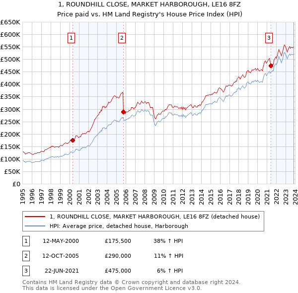 1, ROUNDHILL CLOSE, MARKET HARBOROUGH, LE16 8FZ: Price paid vs HM Land Registry's House Price Index