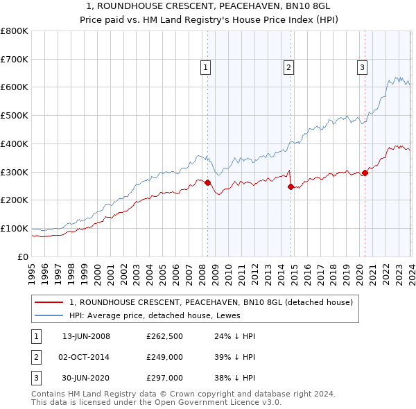 1, ROUNDHOUSE CRESCENT, PEACEHAVEN, BN10 8GL: Price paid vs HM Land Registry's House Price Index