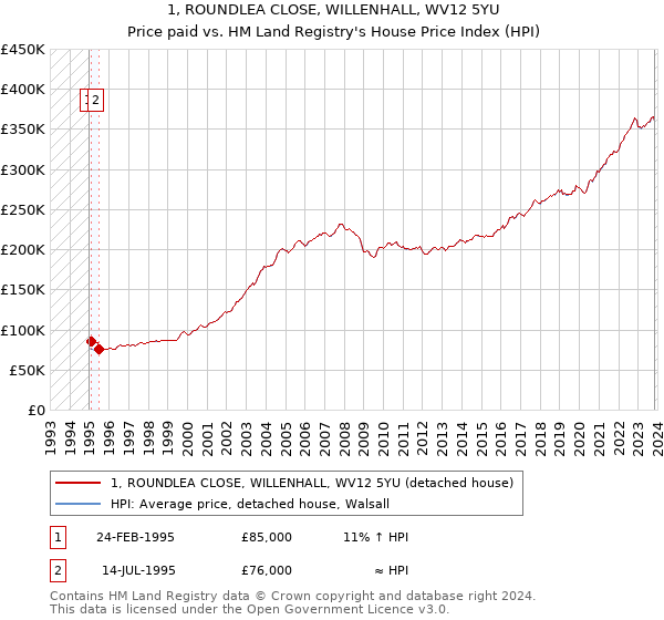 1, ROUNDLEA CLOSE, WILLENHALL, WV12 5YU: Price paid vs HM Land Registry's House Price Index