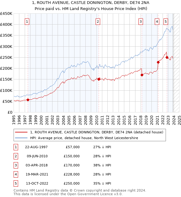 1, ROUTH AVENUE, CASTLE DONINGTON, DERBY, DE74 2NA: Price paid vs HM Land Registry's House Price Index