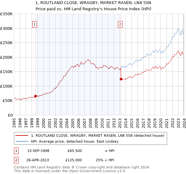 1, ROUTLAND CLOSE, WRAGBY, MARKET RASEN, LN8 5SN: Price paid vs HM Land Registry's House Price Index