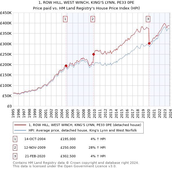 1, ROW HILL, WEST WINCH, KING'S LYNN, PE33 0PE: Price paid vs HM Land Registry's House Price Index