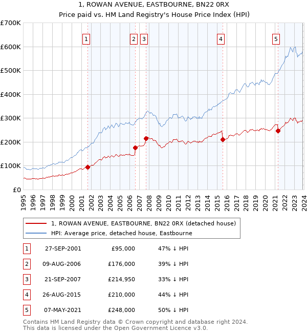 1, ROWAN AVENUE, EASTBOURNE, BN22 0RX: Price paid vs HM Land Registry's House Price Index