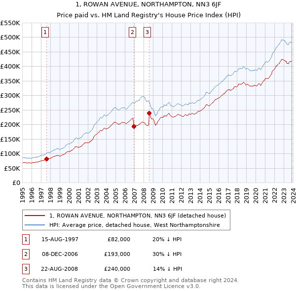 1, ROWAN AVENUE, NORTHAMPTON, NN3 6JF: Price paid vs HM Land Registry's House Price Index