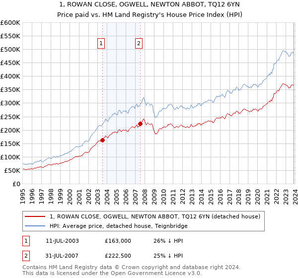 1, ROWAN CLOSE, OGWELL, NEWTON ABBOT, TQ12 6YN: Price paid vs HM Land Registry's House Price Index