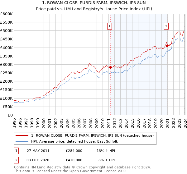 1, ROWAN CLOSE, PURDIS FARM, IPSWICH, IP3 8UN: Price paid vs HM Land Registry's House Price Index