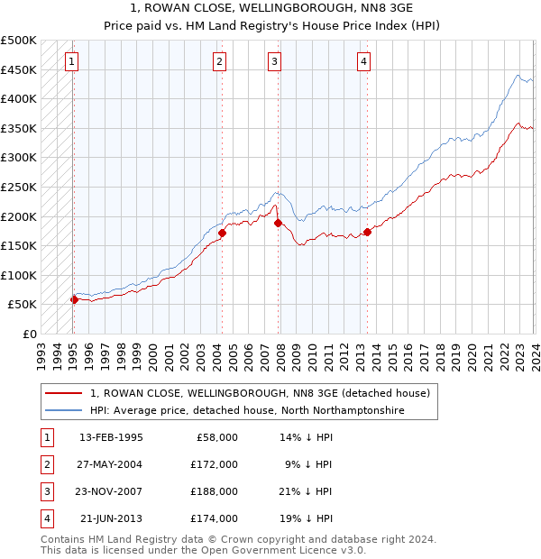 1, ROWAN CLOSE, WELLINGBOROUGH, NN8 3GE: Price paid vs HM Land Registry's House Price Index