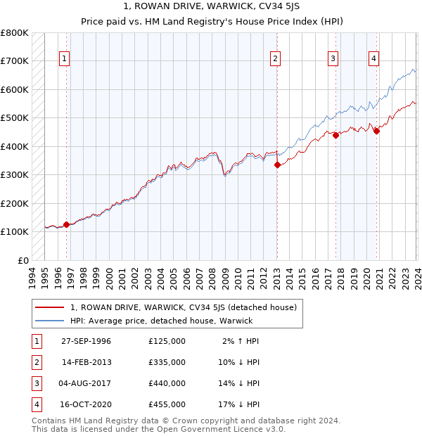1, ROWAN DRIVE, WARWICK, CV34 5JS: Price paid vs HM Land Registry's House Price Index