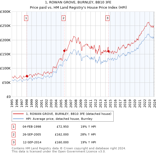 1, ROWAN GROVE, BURNLEY, BB10 3FE: Price paid vs HM Land Registry's House Price Index
