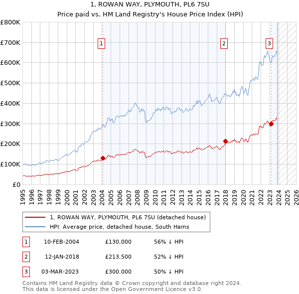 1, ROWAN WAY, PLYMOUTH, PL6 7SU: Price paid vs HM Land Registry's House Price Index