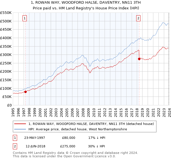 1, ROWAN WAY, WOODFORD HALSE, DAVENTRY, NN11 3TH: Price paid vs HM Land Registry's House Price Index