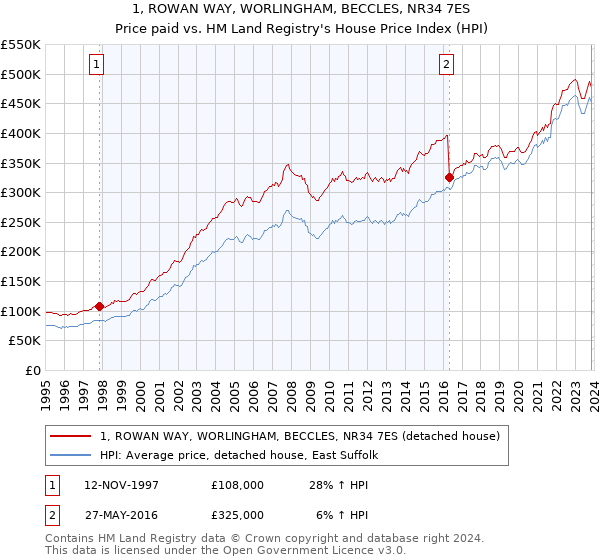 1, ROWAN WAY, WORLINGHAM, BECCLES, NR34 7ES: Price paid vs HM Land Registry's House Price Index