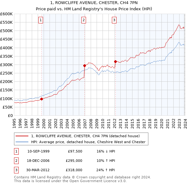 1, ROWCLIFFE AVENUE, CHESTER, CH4 7PN: Price paid vs HM Land Registry's House Price Index