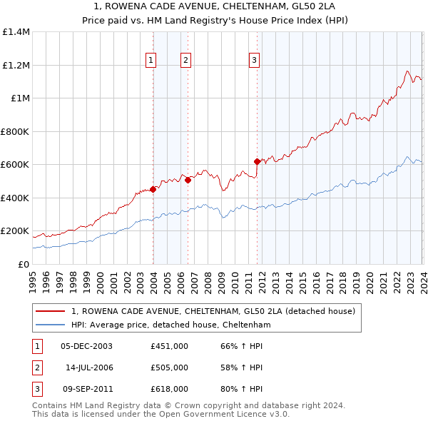1, ROWENA CADE AVENUE, CHELTENHAM, GL50 2LA: Price paid vs HM Land Registry's House Price Index