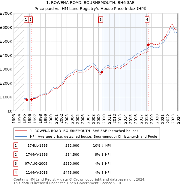 1, ROWENA ROAD, BOURNEMOUTH, BH6 3AE: Price paid vs HM Land Registry's House Price Index