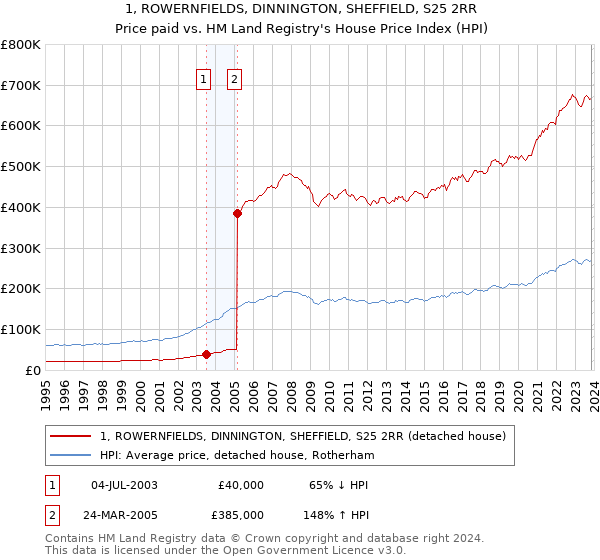 1, ROWERNFIELDS, DINNINGTON, SHEFFIELD, S25 2RR: Price paid vs HM Land Registry's House Price Index
