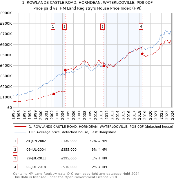 1, ROWLANDS CASTLE ROAD, HORNDEAN, WATERLOOVILLE, PO8 0DF: Price paid vs HM Land Registry's House Price Index