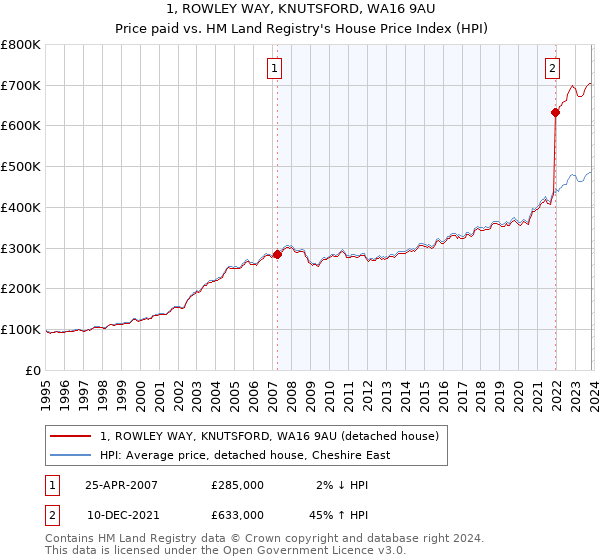 1, ROWLEY WAY, KNUTSFORD, WA16 9AU: Price paid vs HM Land Registry's House Price Index