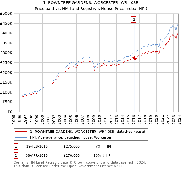 1, ROWNTREE GARDENS, WORCESTER, WR4 0SB: Price paid vs HM Land Registry's House Price Index