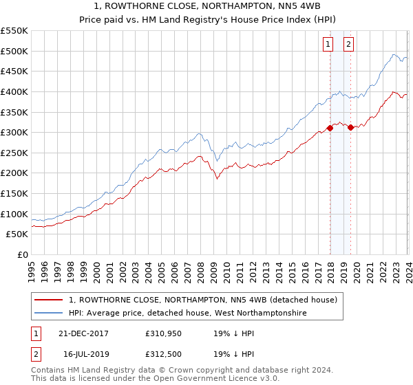 1, ROWTHORNE CLOSE, NORTHAMPTON, NN5 4WB: Price paid vs HM Land Registry's House Price Index