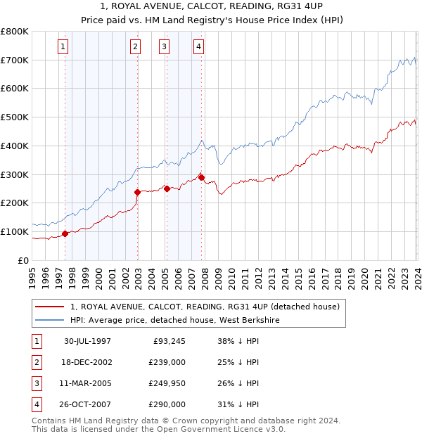 1, ROYAL AVENUE, CALCOT, READING, RG31 4UP: Price paid vs HM Land Registry's House Price Index