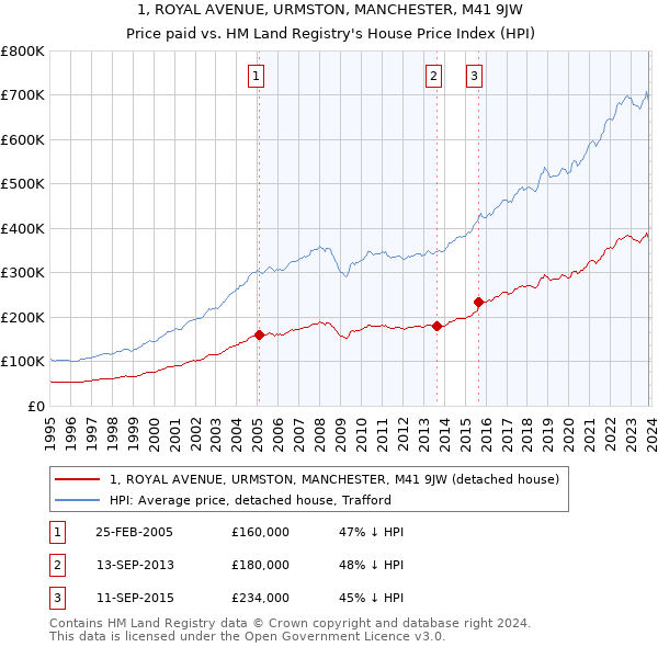 1, ROYAL AVENUE, URMSTON, MANCHESTER, M41 9JW: Price paid vs HM Land Registry's House Price Index