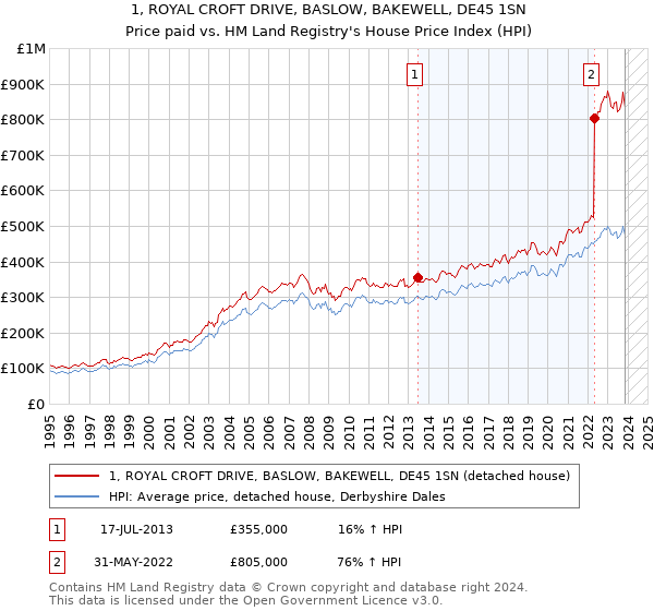 1, ROYAL CROFT DRIVE, BASLOW, BAKEWELL, DE45 1SN: Price paid vs HM Land Registry's House Price Index