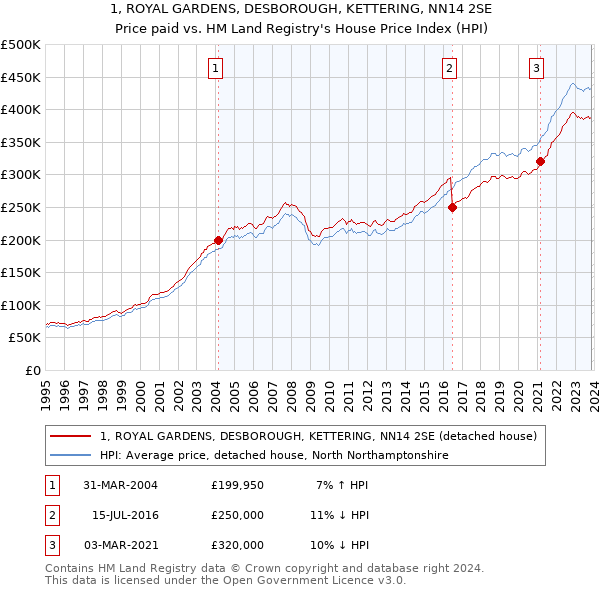 1, ROYAL GARDENS, DESBOROUGH, KETTERING, NN14 2SE: Price paid vs HM Land Registry's House Price Index