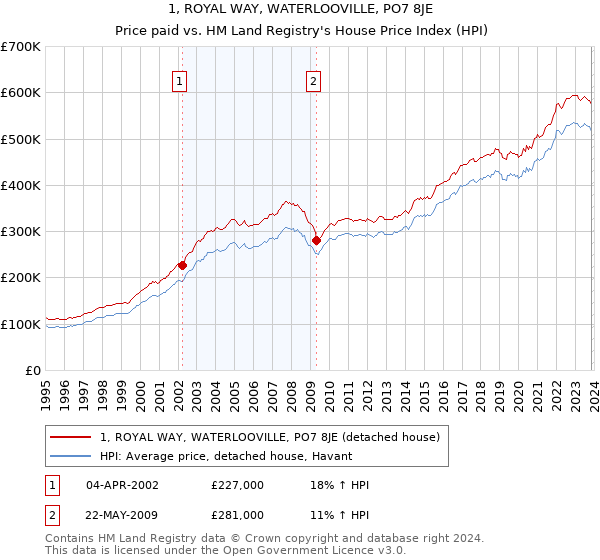 1, ROYAL WAY, WATERLOOVILLE, PO7 8JE: Price paid vs HM Land Registry's House Price Index