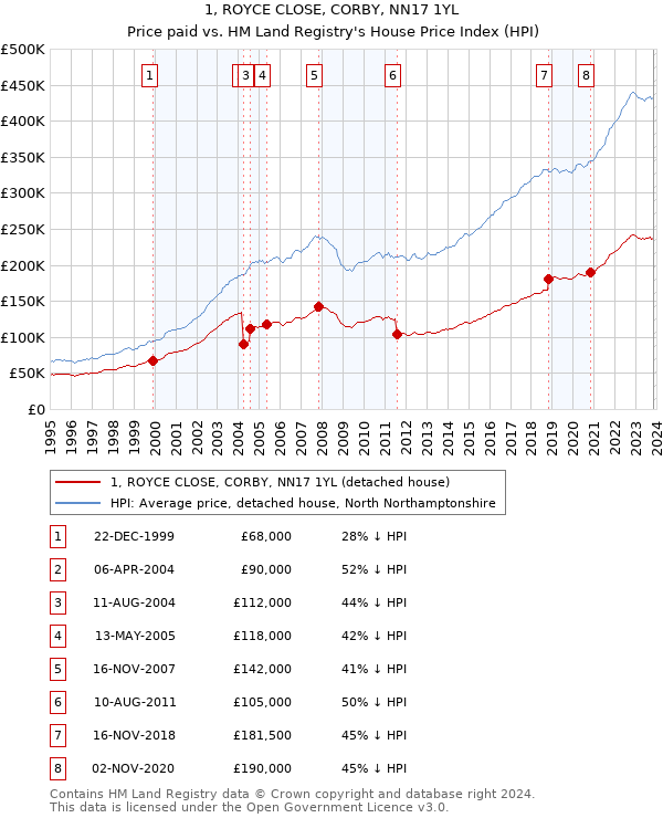 1, ROYCE CLOSE, CORBY, NN17 1YL: Price paid vs HM Land Registry's House Price Index