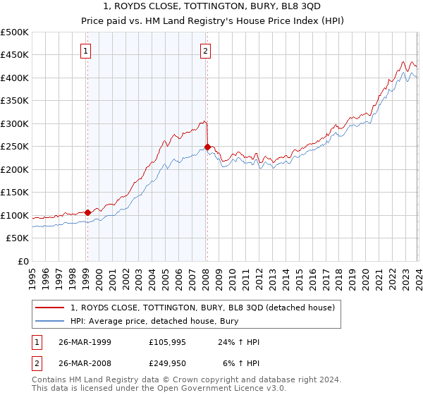 1, ROYDS CLOSE, TOTTINGTON, BURY, BL8 3QD: Price paid vs HM Land Registry's House Price Index